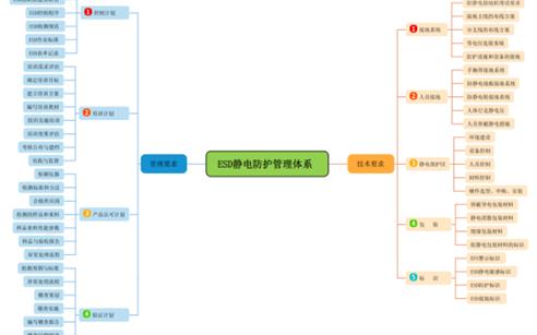 ESD靜電防護(hù)管理體系