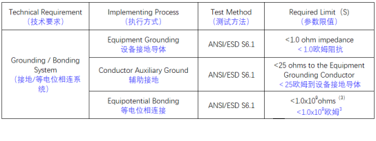 三種接地系統(tǒng)要求