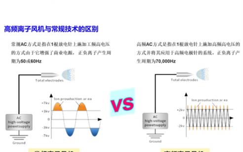 離子風(fēng)機(jī)區(qū)別