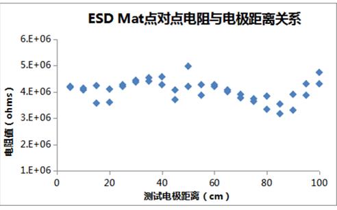 ESD Mat點(diǎn)對點(diǎn)電阻測試電壓穿透現(xiàn)象解析